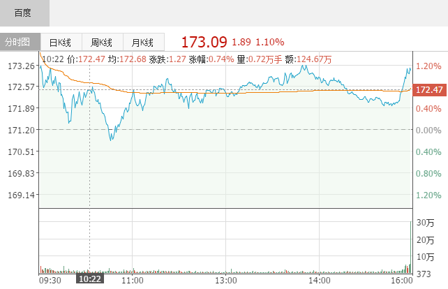 百度Q4財報：營收272億元 超華爾街預期